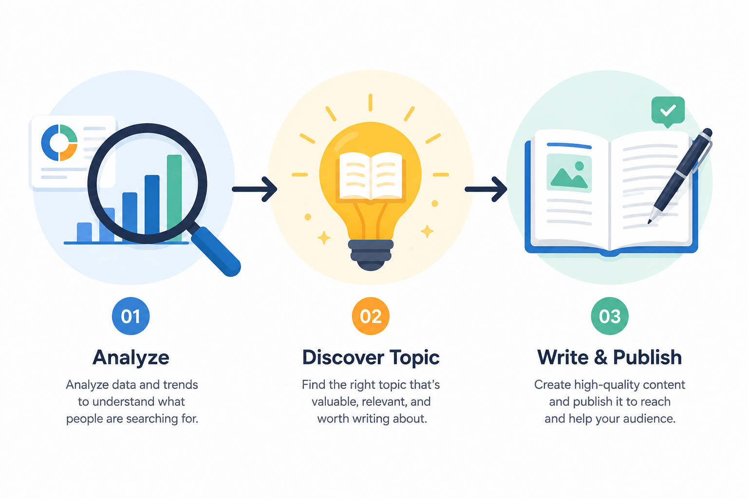 TrendHunter AI review - simple 3-step research-to-publish workflow