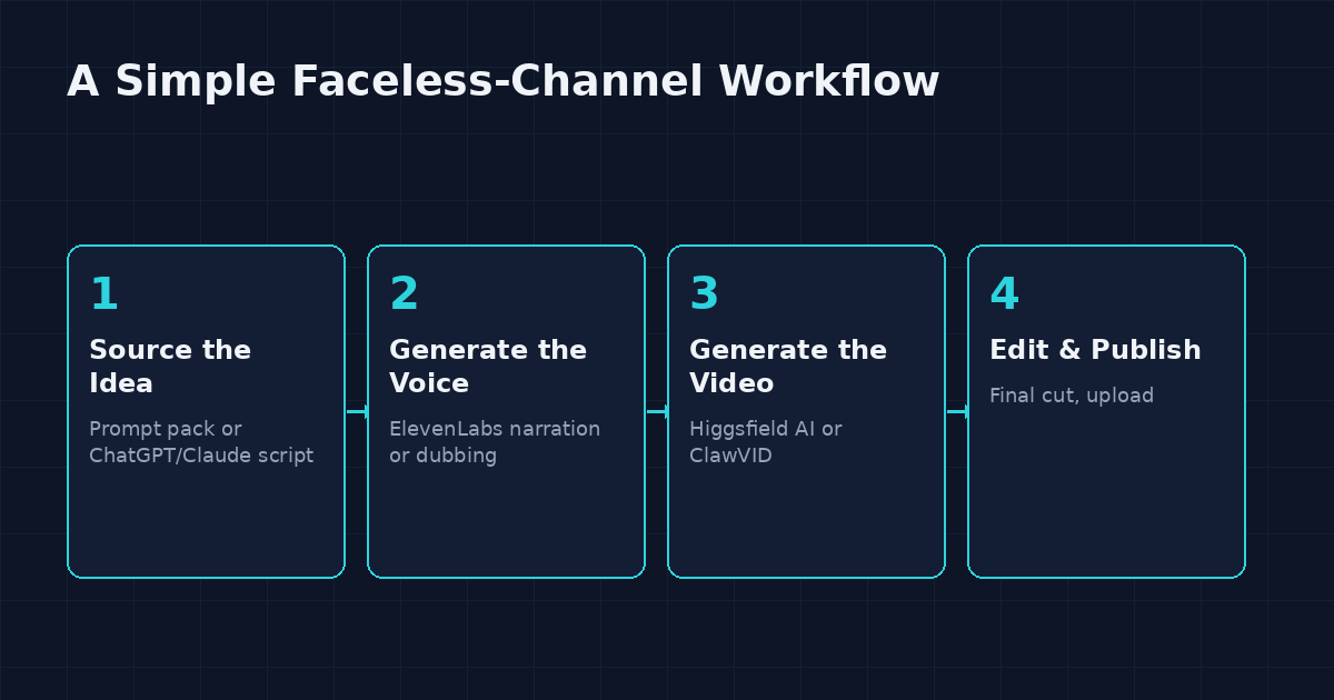 Faceless YouTube channel workflow: idea, voice, video, publish