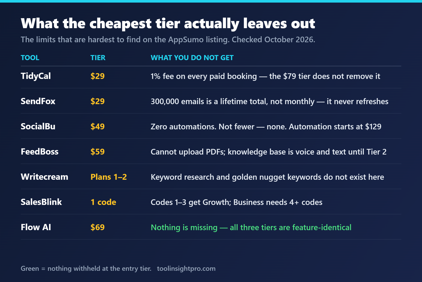 Table listing what each AppSumo entry tier leaves out: TidyCal keeps a 1% booking fee, SendFox has a 300,000-email lifetime total, SocialBu $49 has zero automations, FeedBoss Tier 1 cannot upload PDFs, Writecream Plans 1 to 2 have no keyword research, SalesBlink needs 4 or more codes for Business, and Flow AI withholds nothing