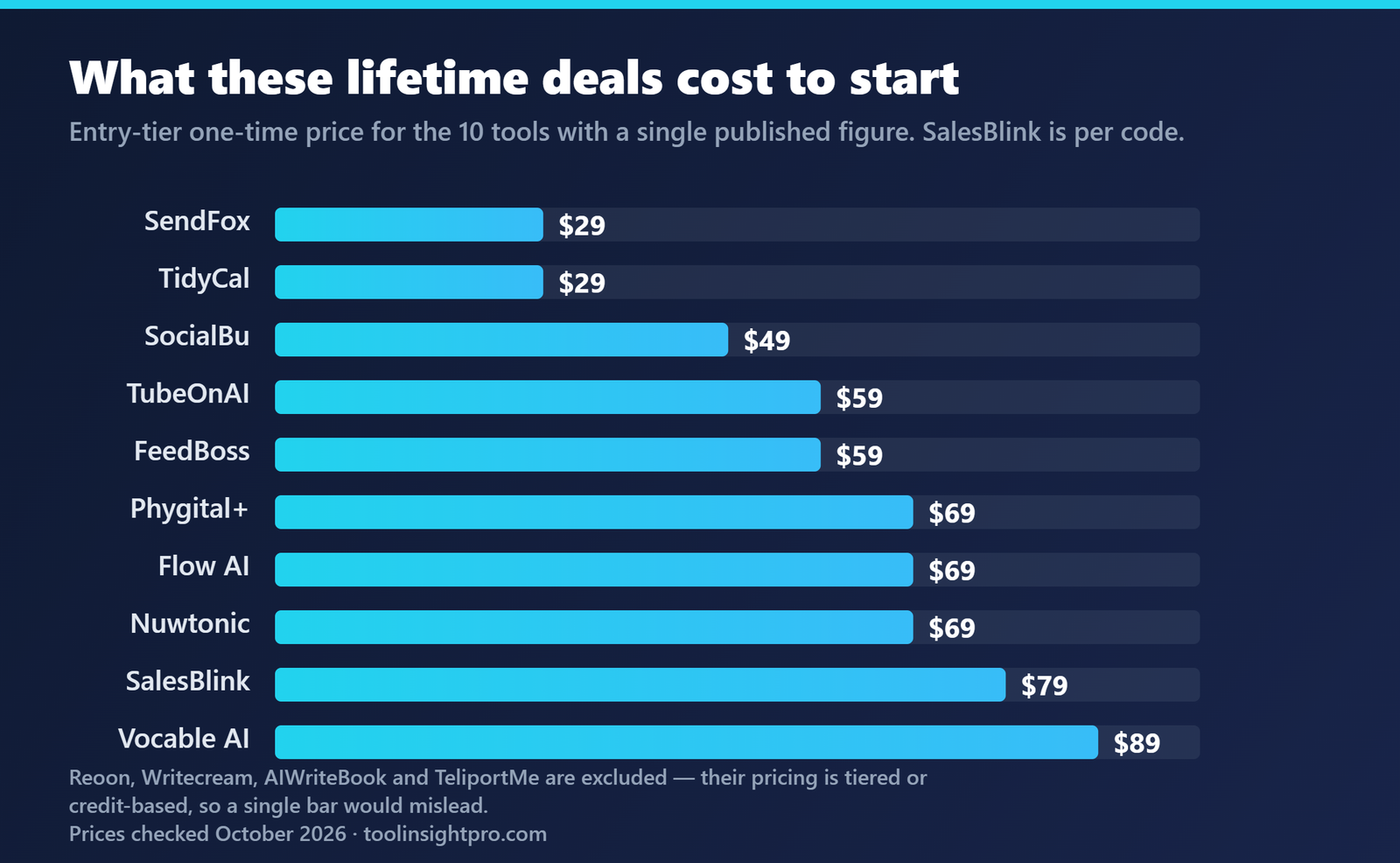 Horizontal bar chart of entry-tier AppSumo lifetime prices from SendFox at $29 up to Vocable AI at $89