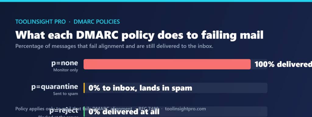 Chart comparing the three DMARC policies, showing p=none delivering 100 per cent of failing mail to the inbox, p=quarantine sending it to spam instead, and p=reject blocking it at the server