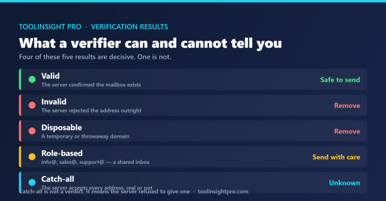 Five email verification results listed as valid, invalid, disposable, role-based and catch-all, with catch-all marked unknown because the server accepts every address whether or not the mailbox exists