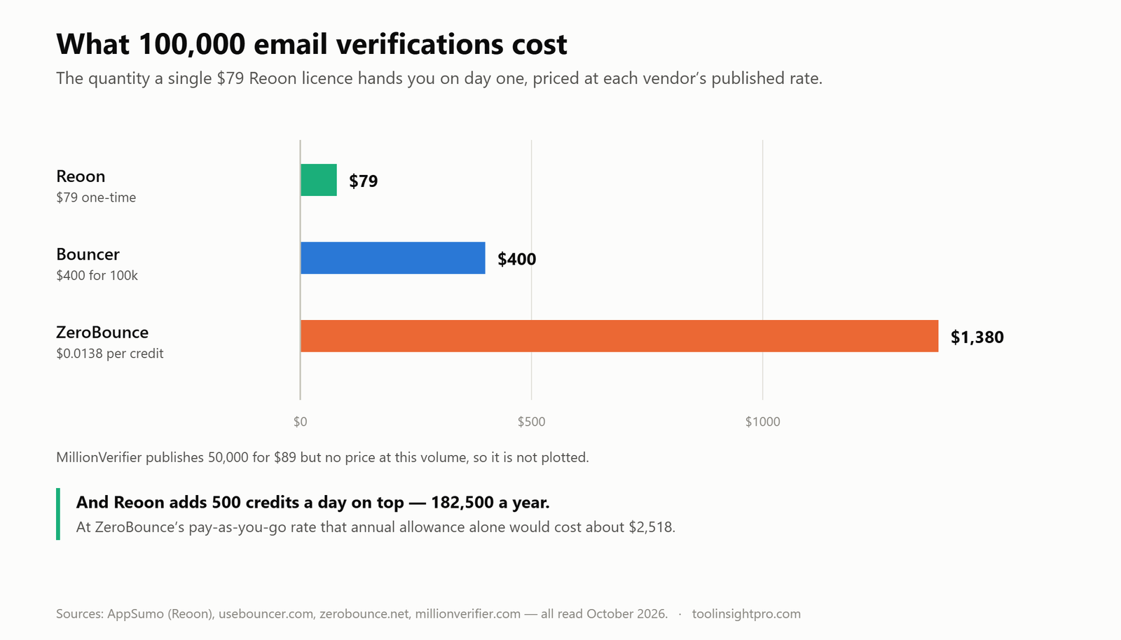 Bar chart comparing the cost of 100,000 email verifications: Reoon $79 one-time, Bouncer $400, ZeroBounce $1,380 at its pay-as-you-go rate