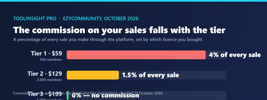 Chart showing EzyCommunity charging 4 per cent commission on sales at the 59 dollar tier, 1.5 per cent at the 129 dollar tier and zero per cent at the 199 dollar tier