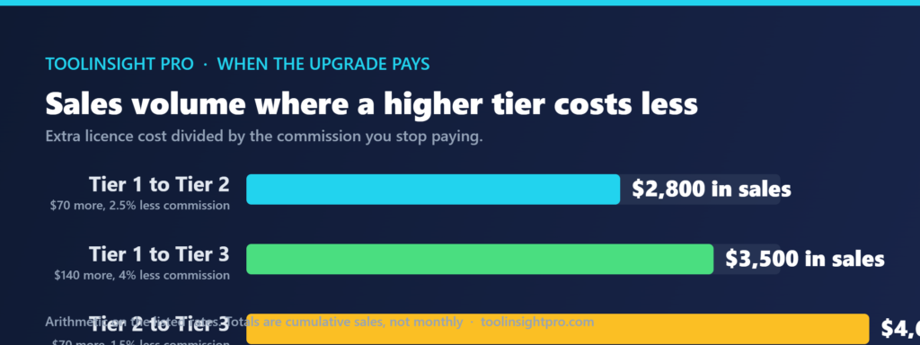 Chart showing the cumulative sales volume at which each EzyCommunity tier upgrade pays for itself: 2,800 dollars from tier 1 to tier 2, 3,500 dollars from tier 1 to tier 3, and 4,667 dollars from tier 2 to tier 3