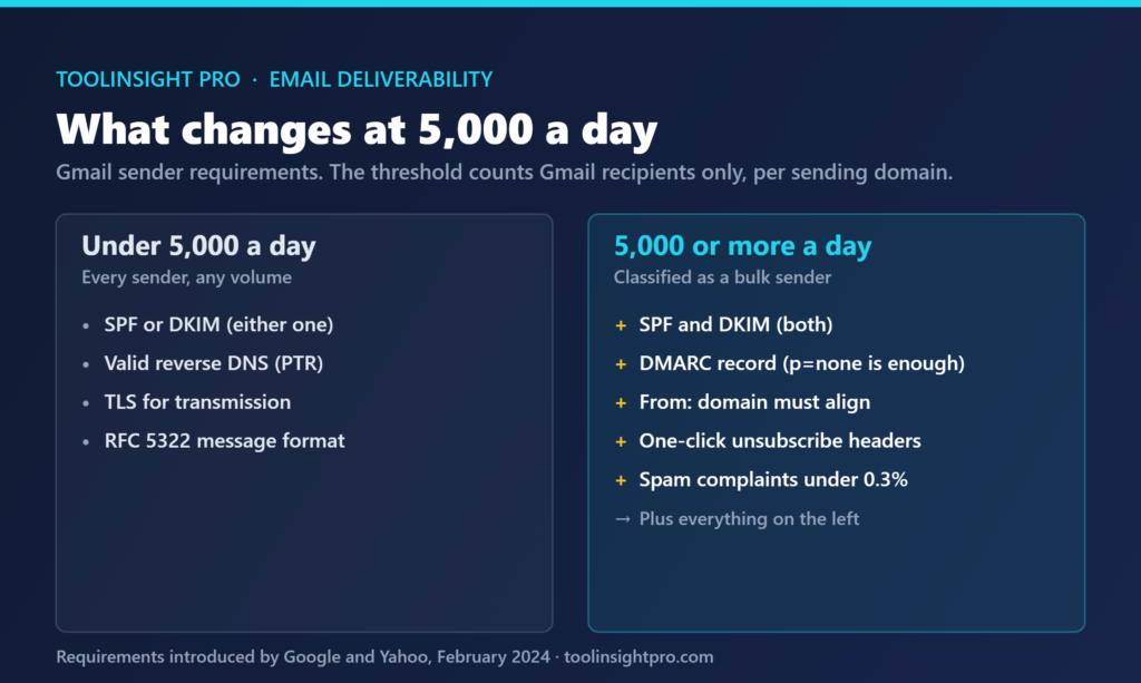 Two-column checklist comparing Gmail sender requirements under 5,000 messages a day against 5,000 or more, with DMARC, alignment, one-click unsubscribe and a 0.3 per cent spam complaint ceiling added at the higher volume