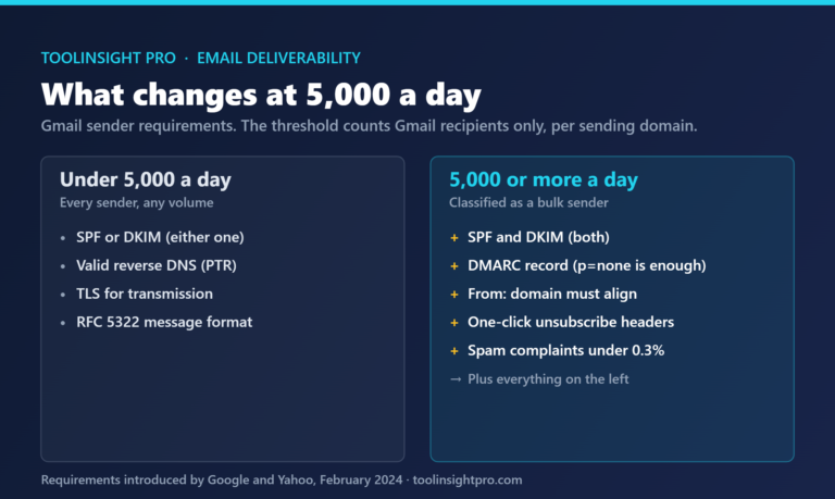 Two-column checklist comparing Gmail sender requirements under 5,000 messages a day against 5,000 or more, with DMARC, alignment, one-click unsubscribe and a 0.3 per cent spam complaint ceiling added at the higher volume