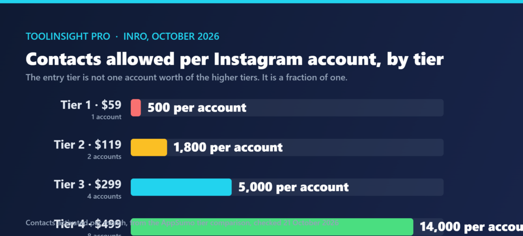 Chart showing contacts allowed per Instagram account on each Inro tier: 500 at the 59 dollar tier, 1,800 at 119 dollars, 5,000 at 299 dollars and 14,000 at 499 dollars