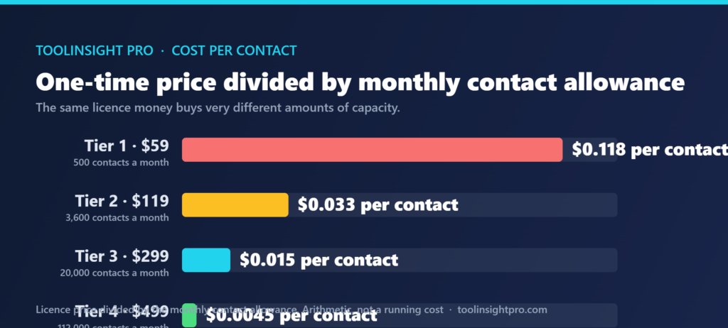 Chart showing Inro licence cost per monthly contact falling from 11.8 cents at the 59 dollar tier to 0.45 cents at the 499 dollar tier