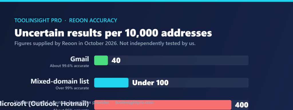 Chart comparing uncertain verification results per 10,000 addresses using accuracy figures supplied by Reoon: about 40 for Gmail at 99.6 per cent, under 100 for a mixed-domain list at over 99 per cent, and about 400 for Microsoft Outlook and Hotmail at about 96 per cent