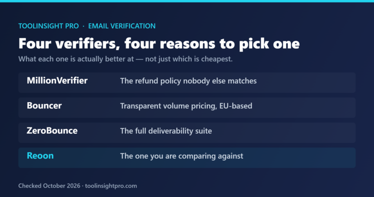 Card comparing four email verifiers by what each is best at: MillionVerifier for its refund policy, Bouncer for transparent volume pricing and being EU-based, ZeroBounce for the full deliverability suite, and Reoon as the baseline being compared against
