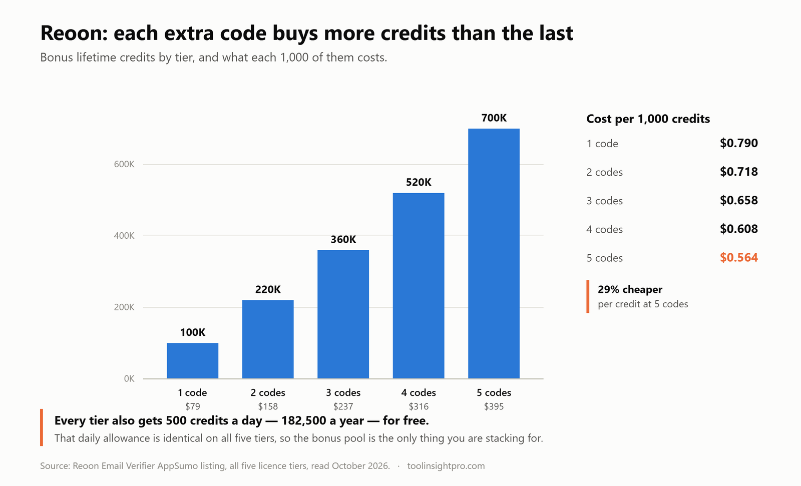 Bar chart of Reoon Email Verifier bonus lifetime credits by tier: 100K at $79, 220K at $158, 360K at $237, 520K at $316 and 700K at $395, with cost per 1,000 credits falling from $0.790 to $0.564