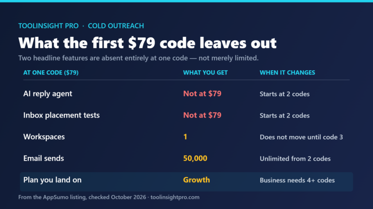 SalesBlink tier ladder showing what each code count unlocks
