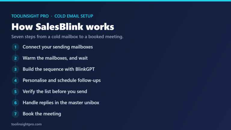Numbered seven-step SalesBlink workflow: connect sending mailboxes, warm them, build the sequence with BlinkGPT, personalise and schedule follow-ups, verify the list, handle replies in the master unibox, book the meeting