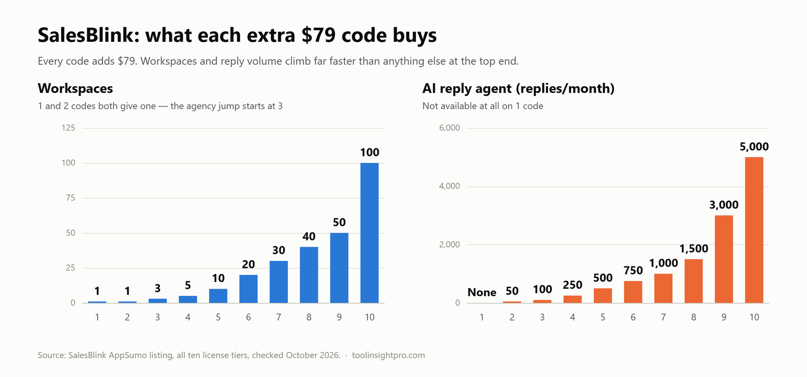 Bar charts of SalesBlink AppSumo tiers showing workspaces rising from 1 at one code to 100 at ten codes, and the AI reply agent rising from none at one code to 5,000 replies a month at ten codes