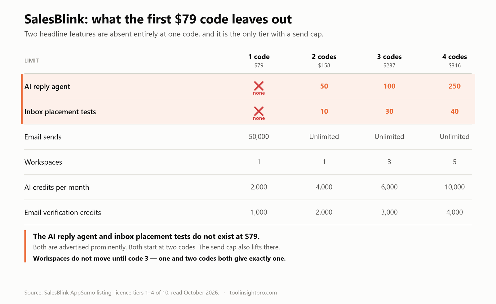 Table showing the SalesBlink one-code $79 tier has no AI reply agent and no inbox placement tests, a 50,000 email send cap, 1 workspace, 2,000 AI credits and 1,000 verification credits