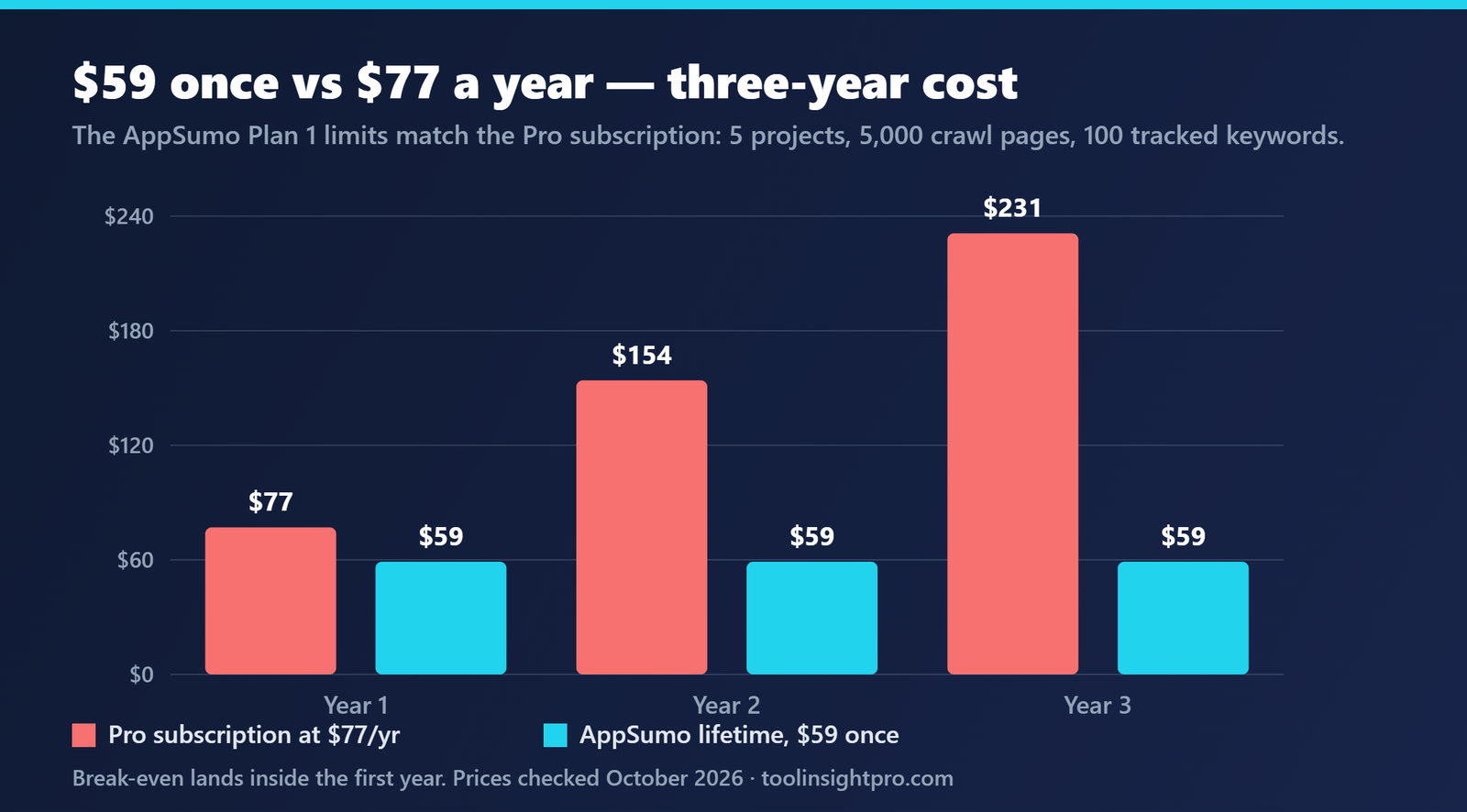 Bar chart comparing three-year cost of Screpy: the Pro subscription reaches $77 after year one, $154 after year two and $231 after year three, while the AppSumo lifetime deal stays flat at $59