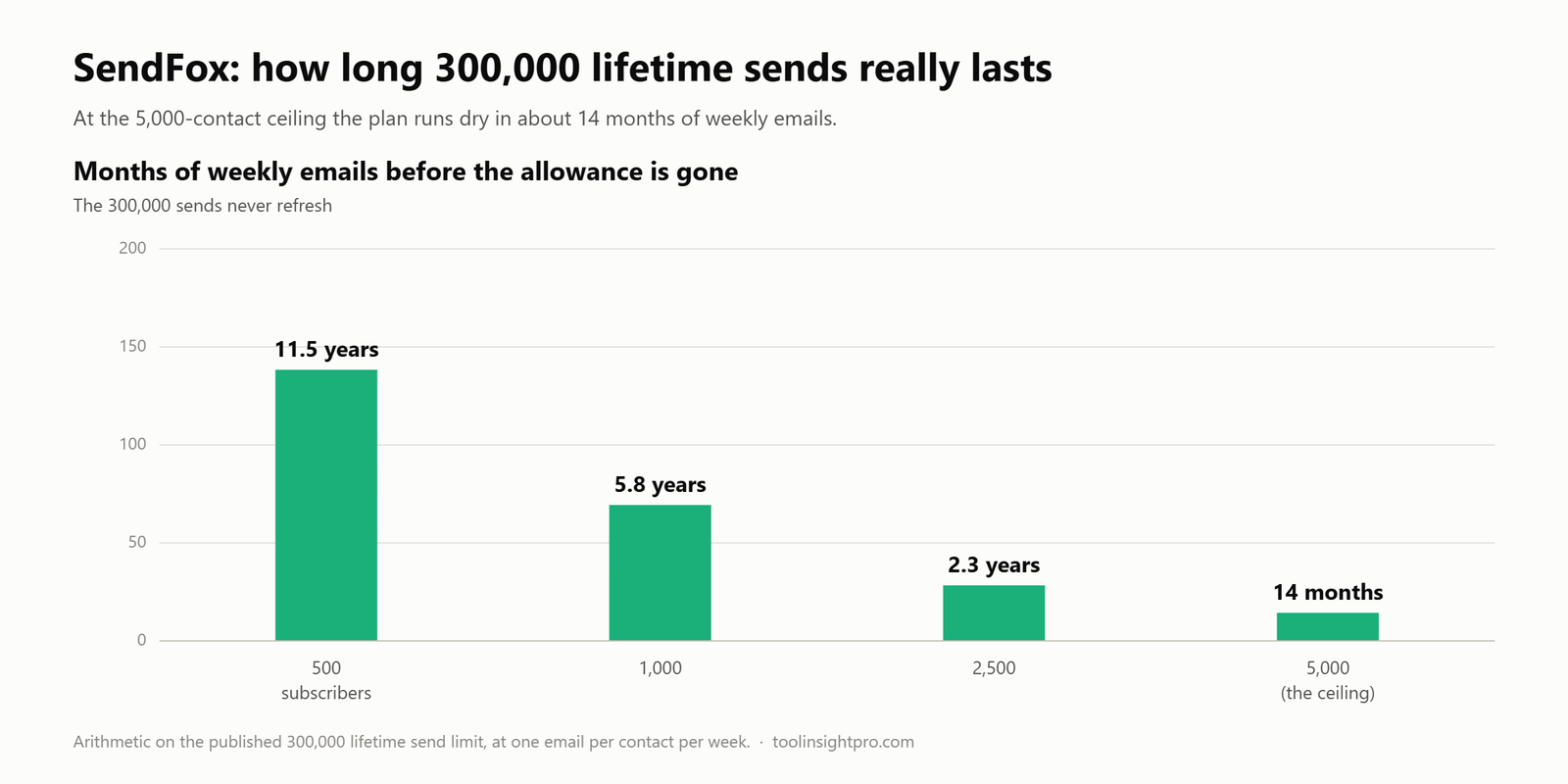 Bar chart showing how long SendFox 300,000 lifetime email sends last at different list sizes: about 11.5 years at 500 subscribers, 5.8 years at 1,000, 2.3 years at 2,500 and 14 months at the 5,000 contact ceiling