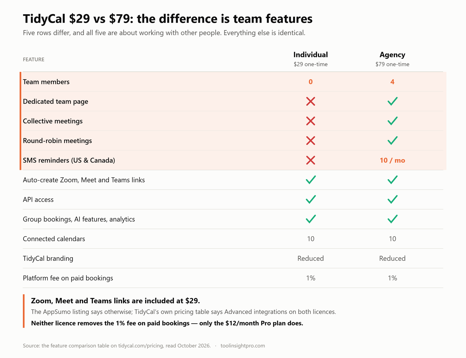 Comparison table showing the TidyCal $29 and $79 licences differ only on team members, team page, collective meetings, round-robin and SMS reminders