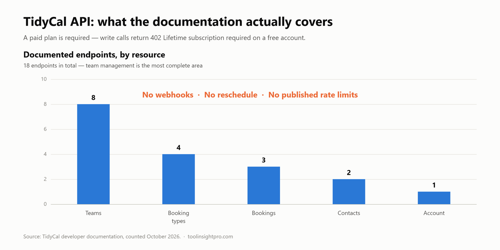 Bar chart of TidyCal API documented endpoints by resource: 8 for teams, 4 for booking types, 3 for bookings, 2 for contacts and 1 for account, with a note that there are no webhooks, no reschedule endpoint and no published rate limits