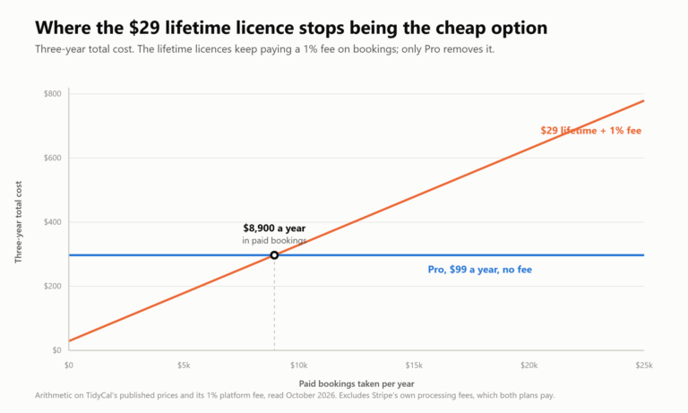 TidyCal lifetime deal versus Pro plan cost over three years