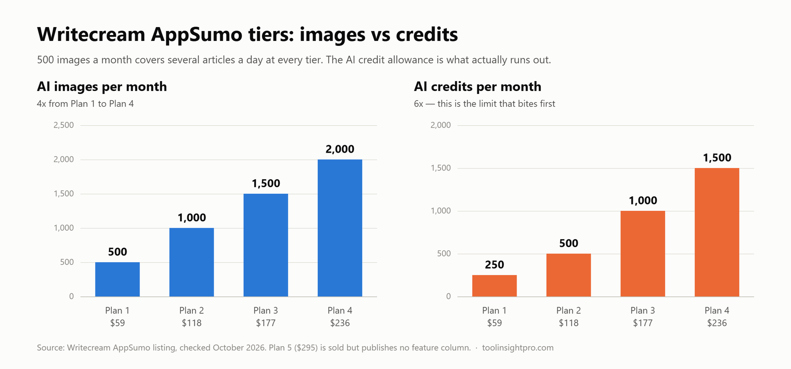 Two bar charts of Writecream AppSumo plans: AI images per month rising 500, 1,000, 1,500, 2,000 across Plans 1 to 4, and AI credits per month rising 250, 500, 1,000, 1,500